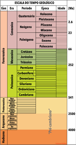 Escala do tempo geolÃ³gico, outra forma de contar o tempo.