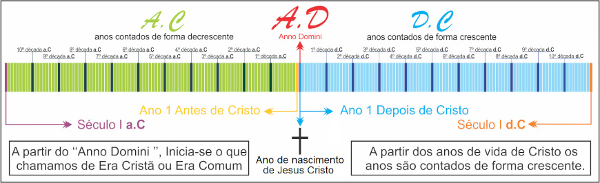 Linha do tempo mostrando a forma ocidental de contar o tempo histÃ³rico.