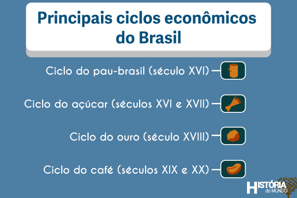 O Brasil teve diversos ciclos econômicos ao longo de sua história. (Créditos: Gabriel Franco | História do Mundo)