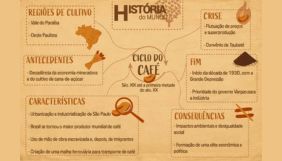 Ciclo do café