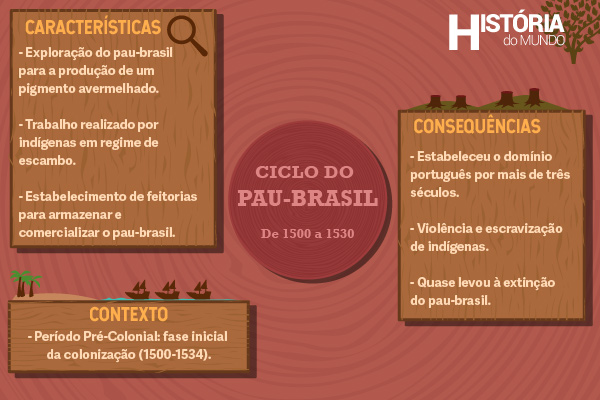 Mapa mental com um resumo sobre o ciclo do pau-brasil.