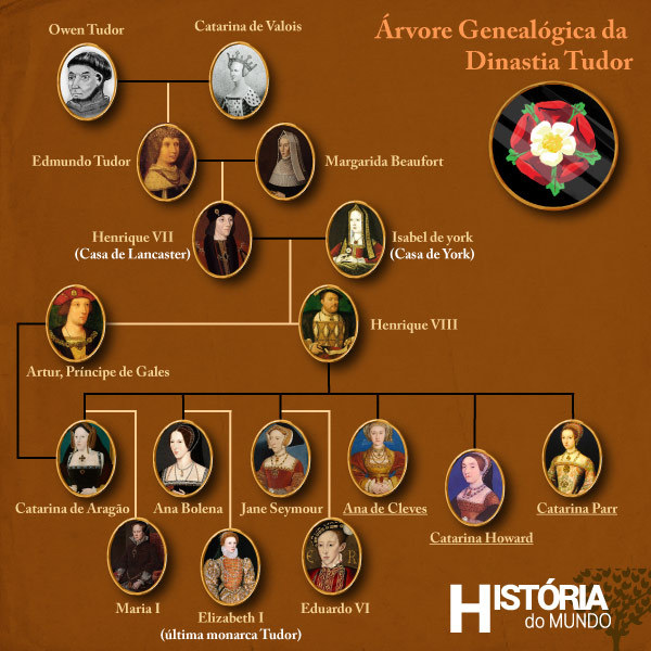 Ãrvore genealÃ³gica da Dinastia Tudor. (CrÃ©dito da Imagem: Gabriel Franco | HistÃ³ria do Mundo)