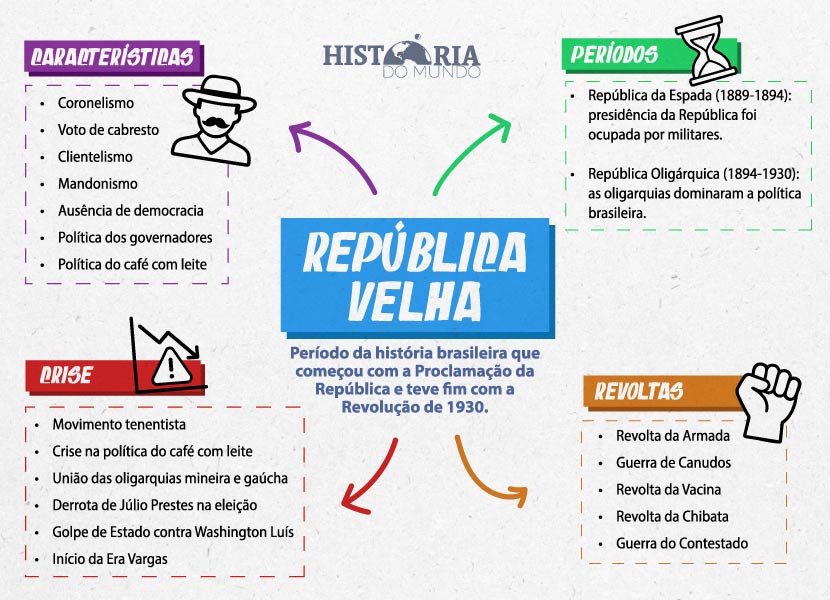 Mapa mental sobre a República Velha. Créditos: Gabriel Franco | História do Mundo.