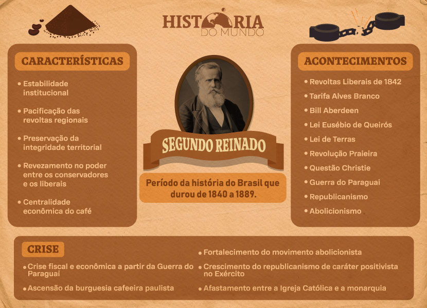 Mapa mental sobre o Segundo Reinado. Créditos: Gabriel Franco | História do Mundo.