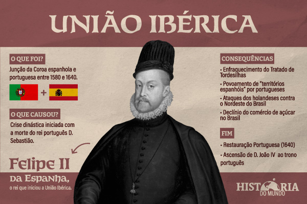 Mapa mental sobre a Uni&atilde;o Ib&eacute;rica. Bandeira que passou a ser usada por Portugal no contexto da Uni&atilde;o Ib&eacute;rica.